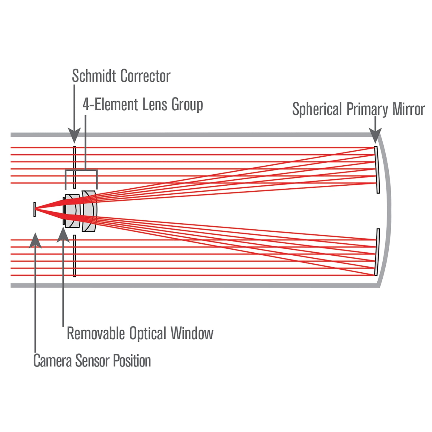 8” Rowe-Ackermann Schmidt Astrograph (RASA 8) Imaging Kit